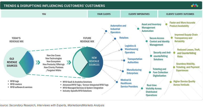 2026 𝐑𝐅𝐈𝐃 𝐌𝐚𝐫𝐤𝐞𝐭 𝐒𝐢𝐳𝐞, 𝐒𝐡𝐚𝐫𝐞, 𝐓𝐫𝐞𝐧𝐝𝐬 𝐚𝐧𝐝 𝐆𝐫𝐨𝐰𝐭𝐡 𝐀𝐧𝐚𝐥𝐲𝐬𝐢𝐬: